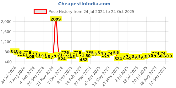 myntra.com Freehand by The Indian Garage Co Women Straight Fit Parallel Trousers freehand by the indian garage co Price History Graph from 24 Jul 2024 to 22 Oct 2025