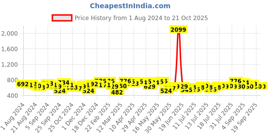 myntra.com Freehand by The Indian Garage Co Women Straight Fit Parallel Trousers freehand by the indian garage co Price History Graph from 1 Aug 2024 to 21 Oct 2025