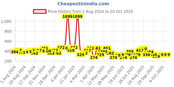 myntra.com Freehand by The Indian Garage Co Women Styled Back Crop Top freehand by the indian garage co Price History Graph from 1 Aug 2024 to 20 Oct 2025