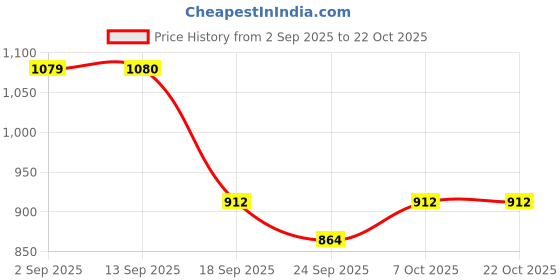 myntra.com Freehand by The Indian Garage Co Women Sugar Coral Sheath Midi Dress freehand by the indian garage co Price History Graph from 2 Sep 2025 to 21 Oct 2025