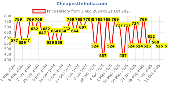 myntra.com Freehand by The Indian Garage Co Women Tapered Fit High-Rise Chinos Trouser freehand by the indian garage co Price History Graph from 1 Aug 2024 to 21 Oct 2025