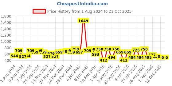 myntra.com Freehand by The Indian Garage Co Women Tapered Fit High-Rise Peg Trousers freehand by the indian garage co Price History Graph from 1 Aug 2024 to 21 Oct 2025