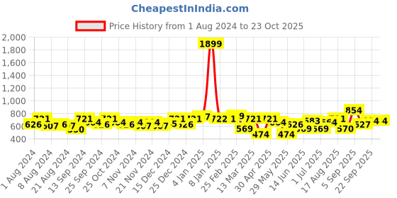 myntra.com Freehand by The Indian Garage Co Women Tapered Fit High-Rise Pure Cotton Trousers freehand by the indian garage co Price History Graph from 1 Aug 2024 to 23 Oct 2025