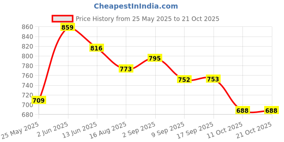 myntra.com Freehand by The Indian Garage Co Women Textured High-Rise Trousers freehand by the indian garage co Price History Graph from 25 May 2025 to 21 Oct 2025
