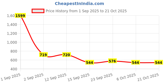 myntra.com Freehand by The Indian Garage Co Women Textured Puff Sleeve Top freehand by the indian garage co Price History Graph from 1 Sep 2025 to 21 Oct 2025
