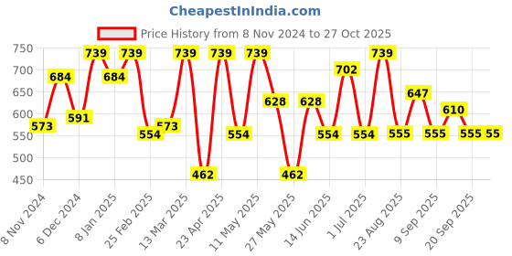 myntra.com Freehand by The Indian Garage Co Women Tie and Dye Dyed Fit & Flare Above Knee Dress freehand by the indian garage co Price History Graph from 8 Nov 2024 to 27 Oct 2025