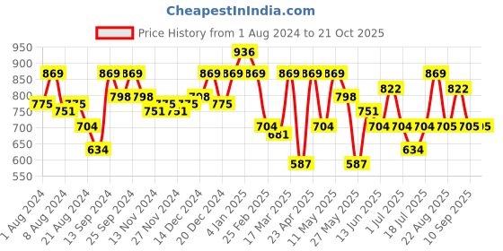 myntra.com Freehand by The Indian Garage Co Women Trousers freehand by the indian garage co Price History Graph from 1 Aug 2024 to 21 Oct 2025