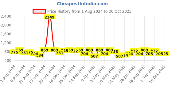 myntra.com Freehand by The Indian Garage Co Women Trousers freehand by the indian garage co Price History Graph from 1 Aug 2024 to 26 Oct 2025