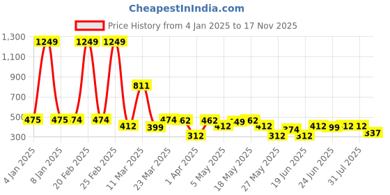 myntra.com Freehand by The Indian Garage Co Women Typography Printed Applique Slim Fit T-shirt freehand by the indian garage co Price History Graph from 4 Jan 2025 to 17 Nov 2025