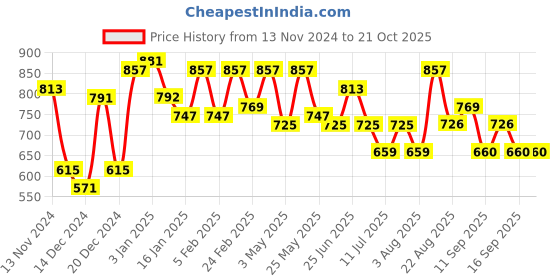 myntra.com Freehand by The Indian Garage Co Women Typography Printed Cotton Sweatshirt freehand by the indian garage co Price History Graph from 13 Nov 2024 to 21 Oct 2025