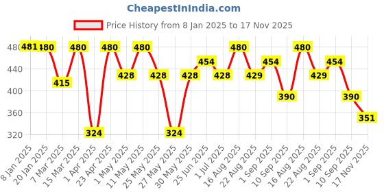 myntra.com Freehand by The Indian Garage Co Women Typography Printed Extended Sleeves Applique T-shirt freehand by the indian garage co Price History Graph from 8 Jan 2025 to 17 Nov 2025