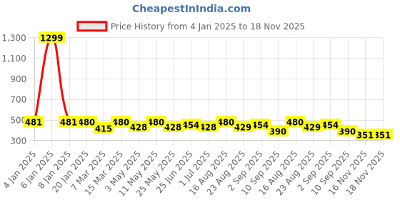 myntra.com Freehand by The Indian Garage Co Women Typography Printed T-shirt freehand by the indian garage co Price History Graph from 4 Jan 2025 to 17 Nov 2025