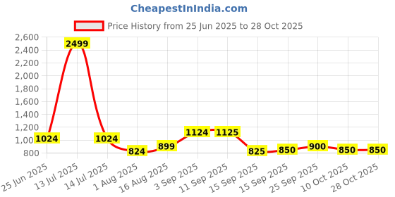 myntra.com freehand by the indian garage co Freehand by The Indian Garage Co. Women V-Neck Basic Jumpsuit freehand by the indian garage co Price History Graph from 25 Jun 2025 to 28 Oct 2025