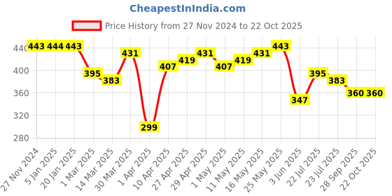 myntra.com Freehand by The Indian Garage Co Women V-Neck Raw Edge T-shirt freehand by the indian garage co Price History Graph from 27 Nov 2024 to 21 Oct 2025