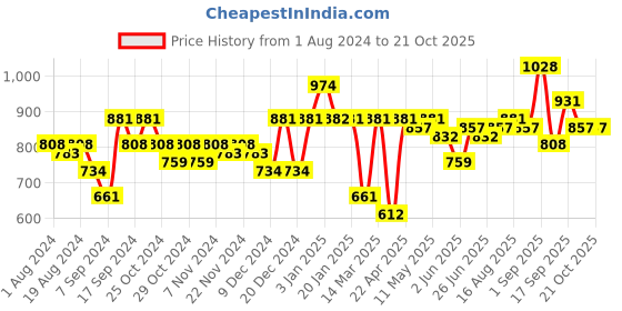 myntra.com Freehand by The Indian Garage Co Women Wide Leg High-Rise Clean Look Heavy Fade Jeans freehand by the indian garage co Price History Graph from 1 Aug 2024 to 20 Oct 2025