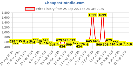 myntra.com Freehand by The Indian Garage Co Wrap Shirt Style Top freehand by the indian garage co Price History Graph from 25 Sep 2024 to 22 Oct 2025