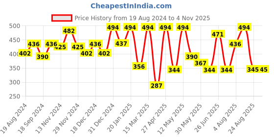 myntra.com Freehand by The Indian Garage Co Yellow High Neck Sleeveless Fitted Crop Top freehand by the indian garage co Price History Graph from 19 Aug 2024 to 2 Nov 2025