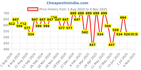 myntra.com Freehand by The Indian Garage Co Yellow Self Designed Square Neck Cuffed Sleeves Crop Top freehand by the indian garage co Price History Graph from 1 Aug 2024 to 2 Nov 2025