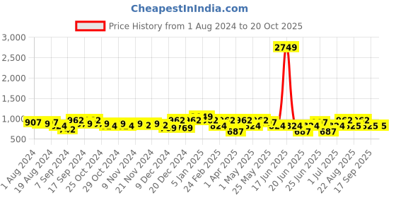 myntra.com Freehand by The Indian Garage Co Yellow Women Flared High-Rise Stretchable Clean Look Jeans freehand by the indian garage co Price History Graph from 1 Aug 2024 to 20 Oct 2025
