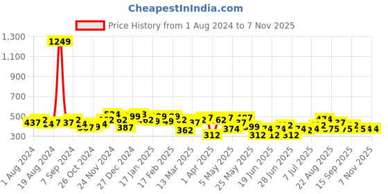 myntra.com freehand by the indian garage co Freehand by The Indian Garage Green Fitted Solid Round Neck Crop Top freehand by the indian garage co Price History Graph from 1 Aug 2024 to 6 Nov 2025