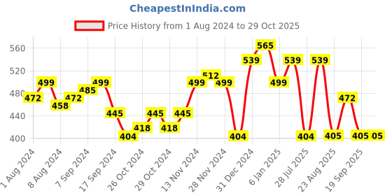 myntra.com freehand by the indian garage co Freehand by The Indian Garage Pink Fitted Solid V-Neck Regular Crop Top freehand by the indian garage co Price History Graph from 1 Aug 2024 to 29 Oct 2025