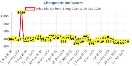 myntra.com freehand by the indian garage co Freehand by The Indian Garage Yellow Fitted Solid V-Neck Crop Top freehand by the indian garage co Price History Graph from 1 Aug 2024 to 29 Oct 2025