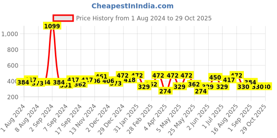 myntra.com freehand by the indian garage co Freehand by V-Neck Crop Top freehand by the indian garage co Price History Graph from 1 Aug 2024 to 28 Oct 2025