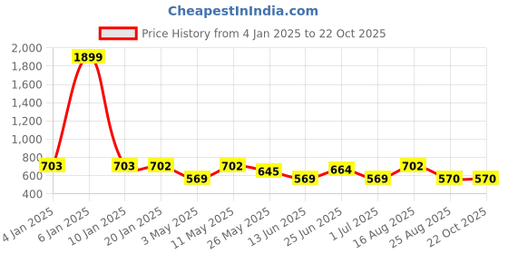 myntra.com Freehand Women Self Design V-neck Sheer Maxi Dress freehand Price History Graph from 4 Jan 2025 to 22 Oct 2025