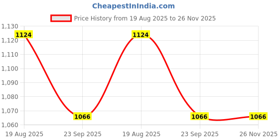 myntra.com FreeMo Men Black Casual Shoes freemo Price History Graph from 19 Aug 2025 to 26 Nov 2025