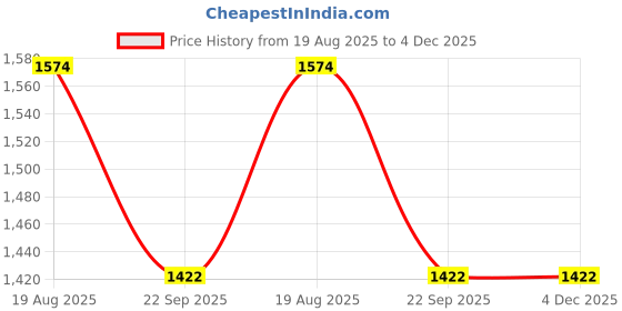 myntra.com FreeMo Men Black Casual Shoes freemo Price History Graph from 19 Aug 2025 to 4 Dec 2025