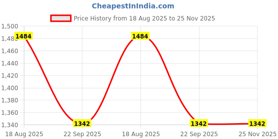 myntra.com FreeMo Men Gold Casual Shoes freemo Price History Graph from 18 Aug 2025 to 25 Nov 2025