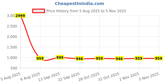 myntra.com Freeplay Boys Brown Hign Ankle Zipper Boots freeplay Price History Graph from 5 Aug 2025 to 31 Oct 2025
