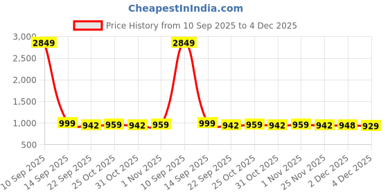 myntra.com Freeplay Girls Black Color Dimond shape Artificial Beaded Elegant embellished jutti freeplay Price History Graph from 10 Sep 2025 to 4 Dec 2025