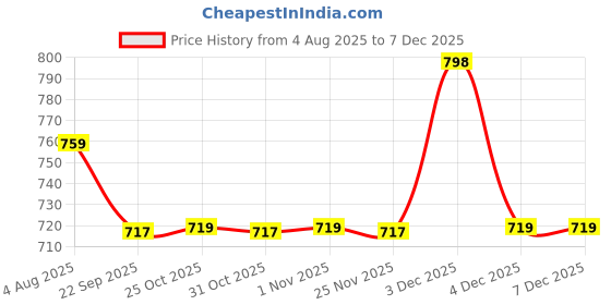 myntra.com Freeplay Girls Colourblocked Gladiators Flats freeplay Price History Graph from 4 Aug 2025 to 6 Dec 2025