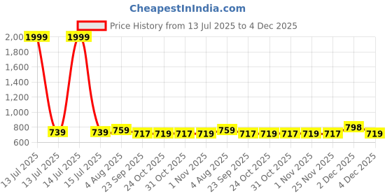 myntra.com Freeplay Girls Gladiators Flats freeplay Price History Graph from 13 Jul 2025 to 4 Dec 2025