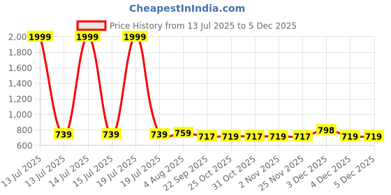 myntra.com Freeplay Girls Gladiators Flats freeplay Price History Graph from 13 Jul 2025 to 4 Dec 2025