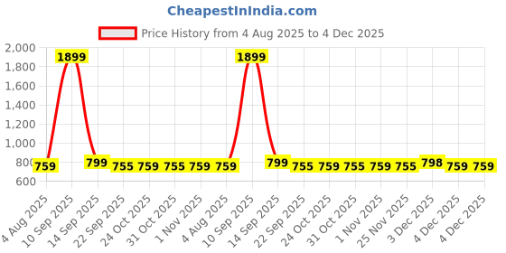 myntra.com Freeplay Girls Printed Flats with Velcro Fastening freeplay Price History Graph from 4 Aug 2025 to 4 Dec 2025