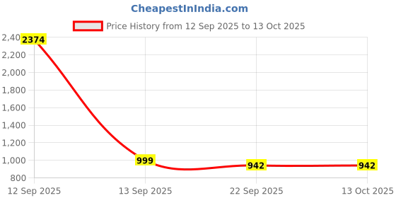myntra.com Freeplay Girls Textured Open Toe Flats freeplay Price History Graph from 12 Sep 2025 to 13 Oct 2025