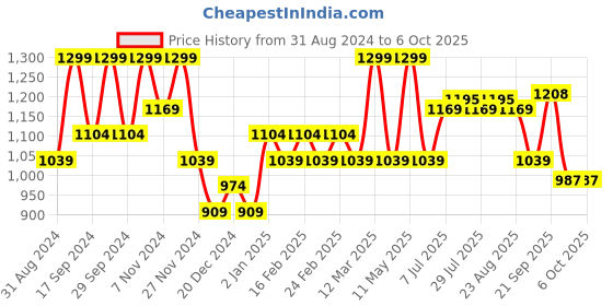 myntra.com Freesia Array Boys Comfort Opaque Printed Casual Shirt freesia array Price History Graph from 31 Aug 2024 to 5 Oct 2025