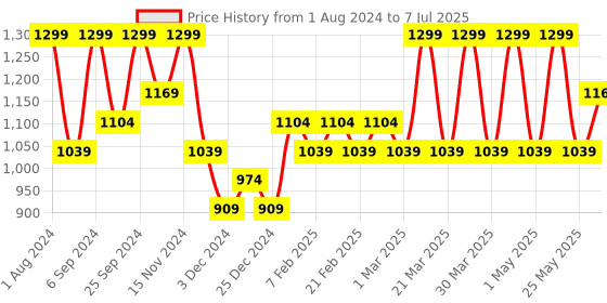 myntra.com Freesia Array Boys Standard Conversational Printed Short Sleeves Cotton Casual Shirt freesia array Price History Graph from 1 Aug 2024 to 7 Jul 2025