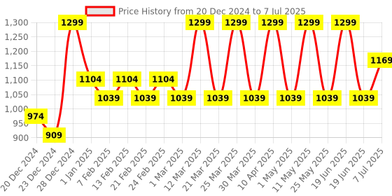 myntra.com Freesia Array Boys Standard Opaque Checked Casual Shirt freesia array Price History Graph from 20 Dec 2024 to 7 Jul 2025