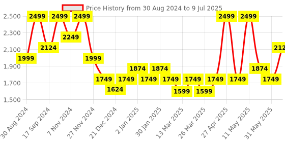 myntra.com Freesia Array Floral Print V-Neck Pure Cotton Tunic & Trousers freesia array Price History Graph from 30 Aug 2024 to 9 Jul 2025