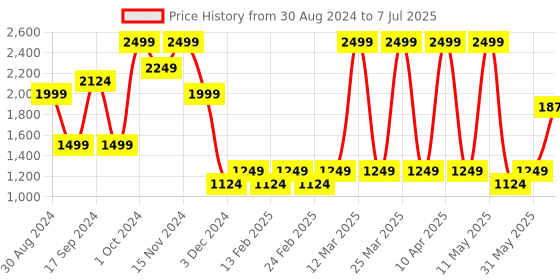 myntra.com Freesia Array Girls Striped Tunic And Dhoti Pants freesia array Price History Graph from 30 Aug 2024 to 7 Jul 2025