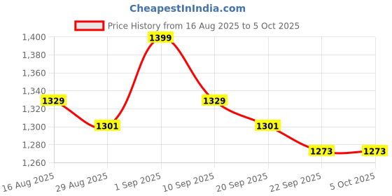 myntra.com Freesia Array Kids Checked Lapel Collar Night suit freesia array Price History Graph from 16 Aug 2025 to 4 Oct 2025