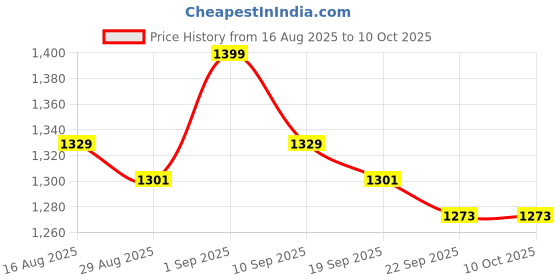myntra.com Freesia Array Kids Checked Lapel Collar Shirt Pyjamas Night suit freesia array Price History Graph from 16 Aug 2025 to 10 Oct 2025