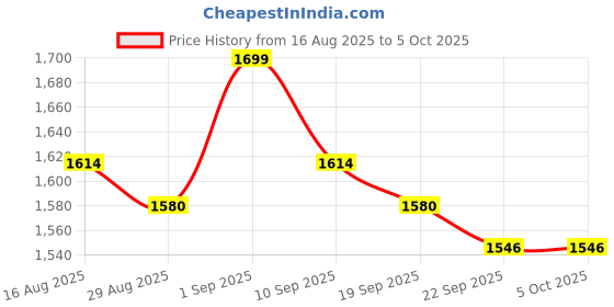 myntra.com Freesia Array Kids Checked Night suit freesia array Price History Graph from 16 Aug 2025 to 4 Oct 2025