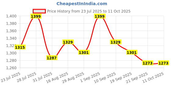 myntra.com Freesia Array Kids Cute Panda Printed Lapel Collar Shirt & Pyjamas Night suit freesia array Price History Graph from 23 Jul 2025 to 11 Oct 2025