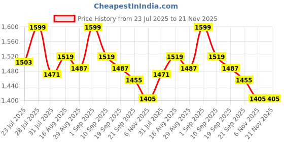 myntra.com Freesia Array Kids Lapel Collar Leopard Printed Pure Cotton Night suit freesia array Price History Graph from 23 Jul 2025 to 20 Nov 2025