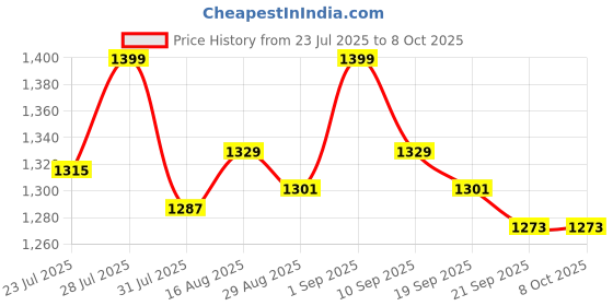 myntra.com Freesia Array Kids Leopard Print Pure Cotton Shirt with Pyjama Night suit freesia array Price History Graph from 23 Jul 2025 to 8 Oct 2025