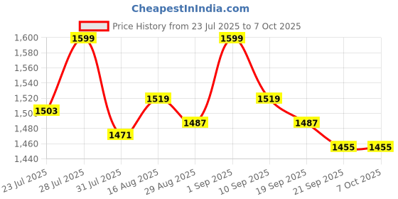 myntra.com Freesia Array Kids Panda Printed Pure Cotton Night suit freesia array Price History Graph from 23 Jul 2025 to 7 Oct 2025